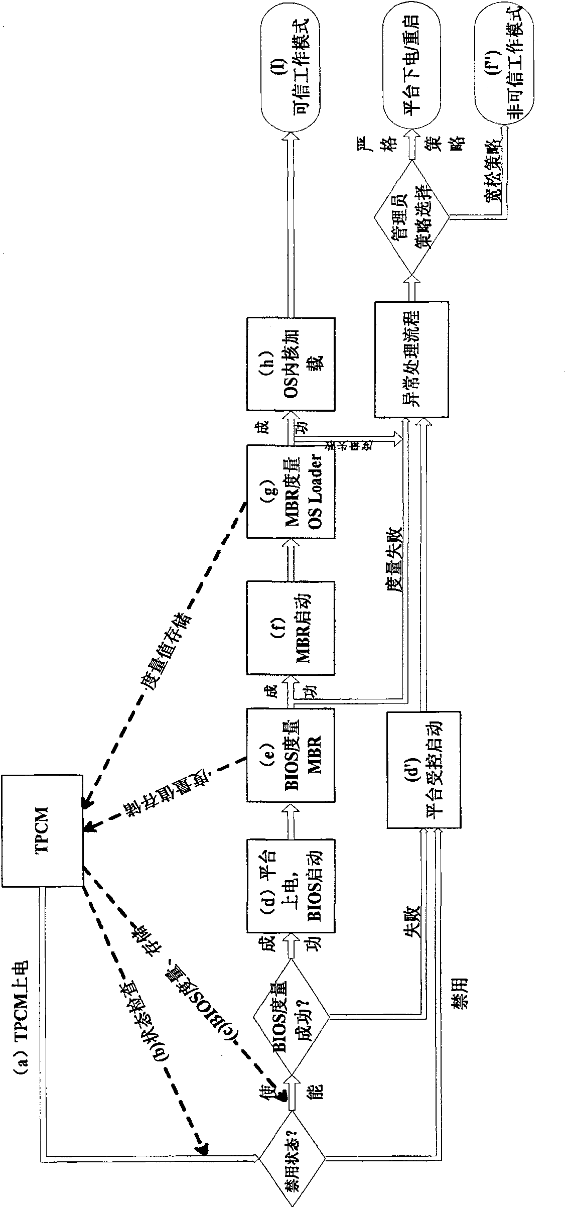 Credible platform module and active measurement method thereof