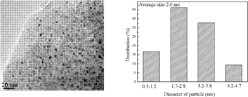 A kind of PD/C catalyst and preparation method for TMBQ hydrogenation production TMHQ