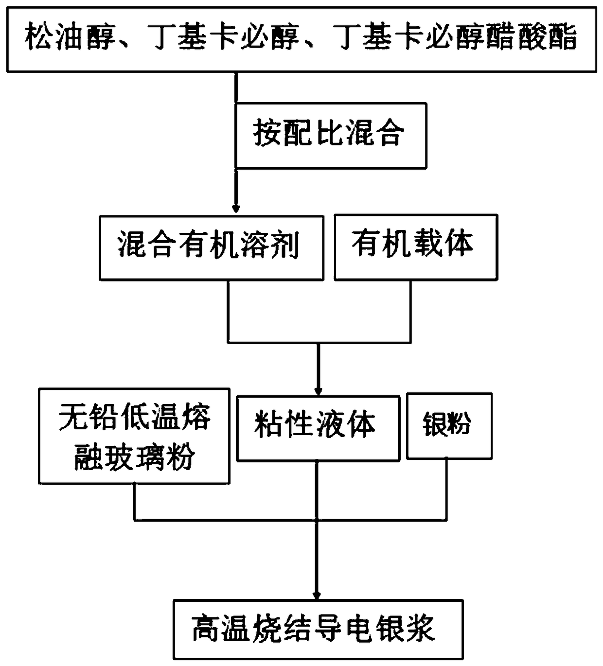 High-temperature sintered conductive silver paste and preparation method thereof