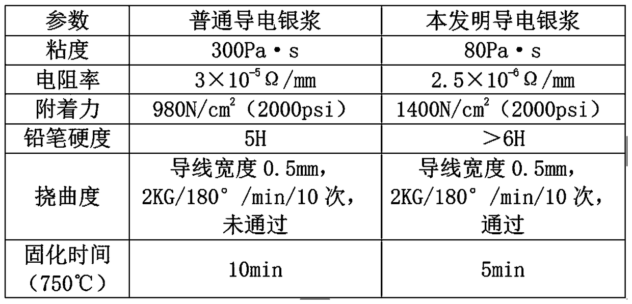 High-temperature sintered conductive silver paste and preparation method thereof