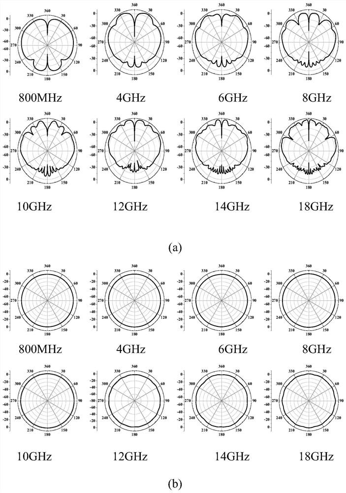 Ultra-wideband omnidirectional antenna applied to wideband electromagnetic environment monitoring system and design method