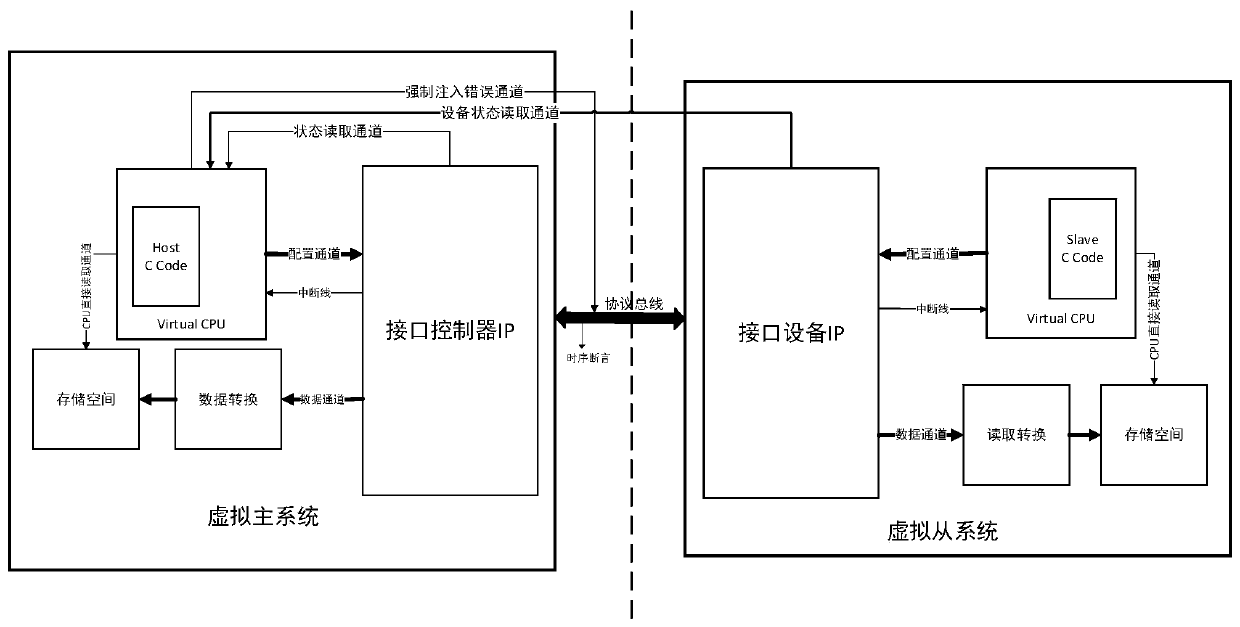 Interface type IP system application verification platform and verification method