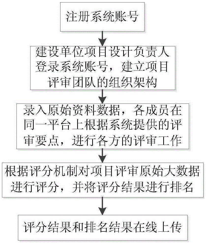 PEM project evaluation management system and control method thereof