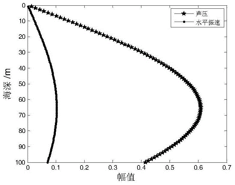 Underwater target depth determination method for passive vertical dual vector hydrophone