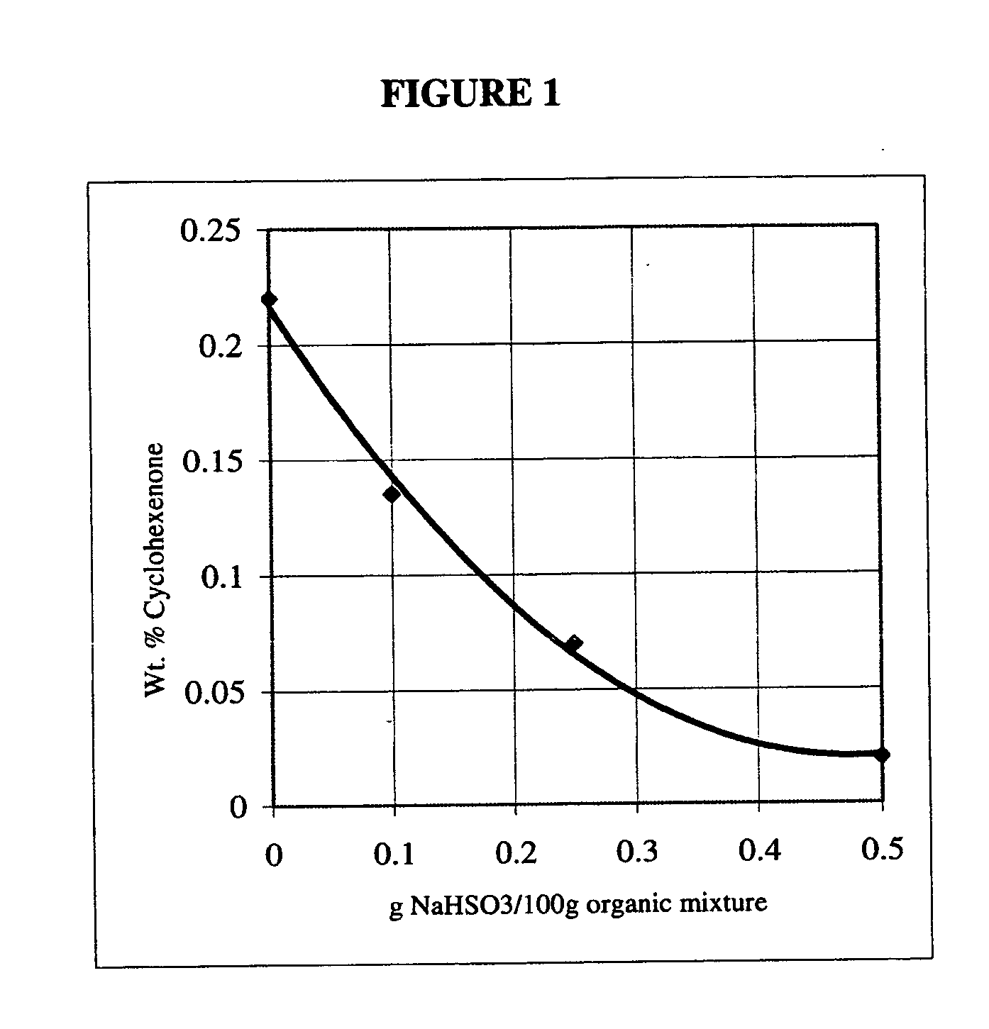 Method for reducing cyclohexenone content of a cyclohexenone-containing organic mixture