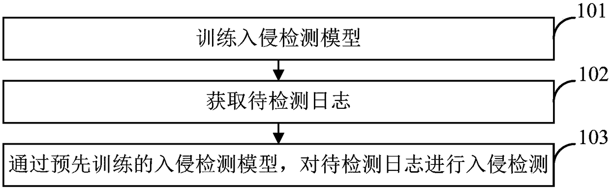 Intrusion detection method, electronic equipment and computer storage medium