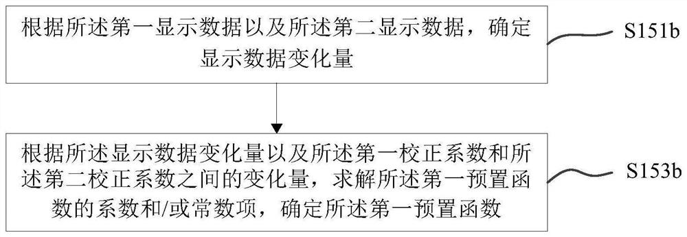 Display unit correction method and device and computer readable storage medium