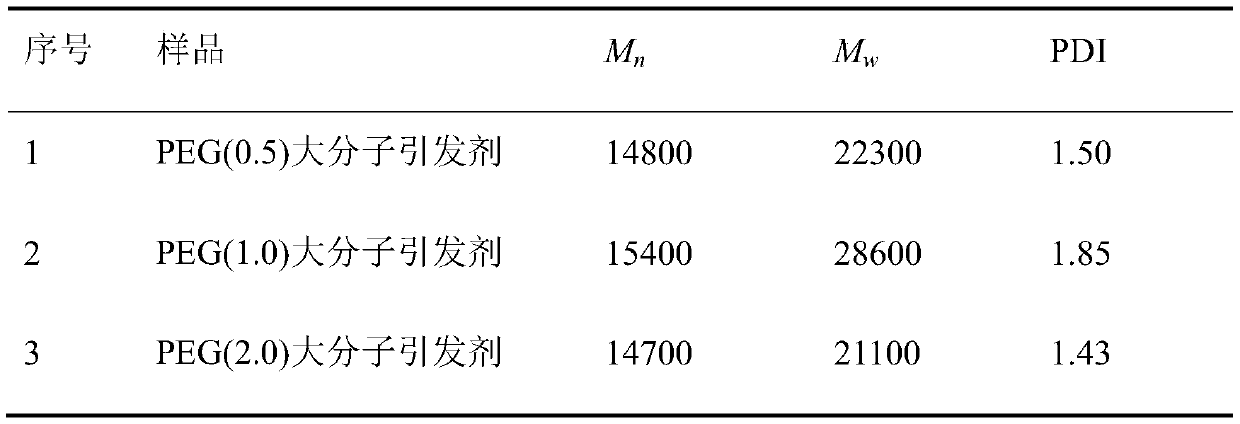 A kind of preparation method of polyethylene glycol graft polybutylmethacrylate amphiphilic graft copolymer