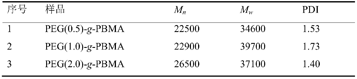 A kind of preparation method of polyethylene glycol graft polybutylmethacrylate amphiphilic graft copolymer