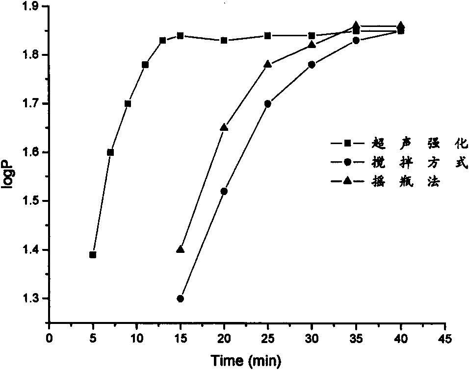 Ultrasonic reinforced hollow fiber membrane liquid-phase micro extraction technique and device