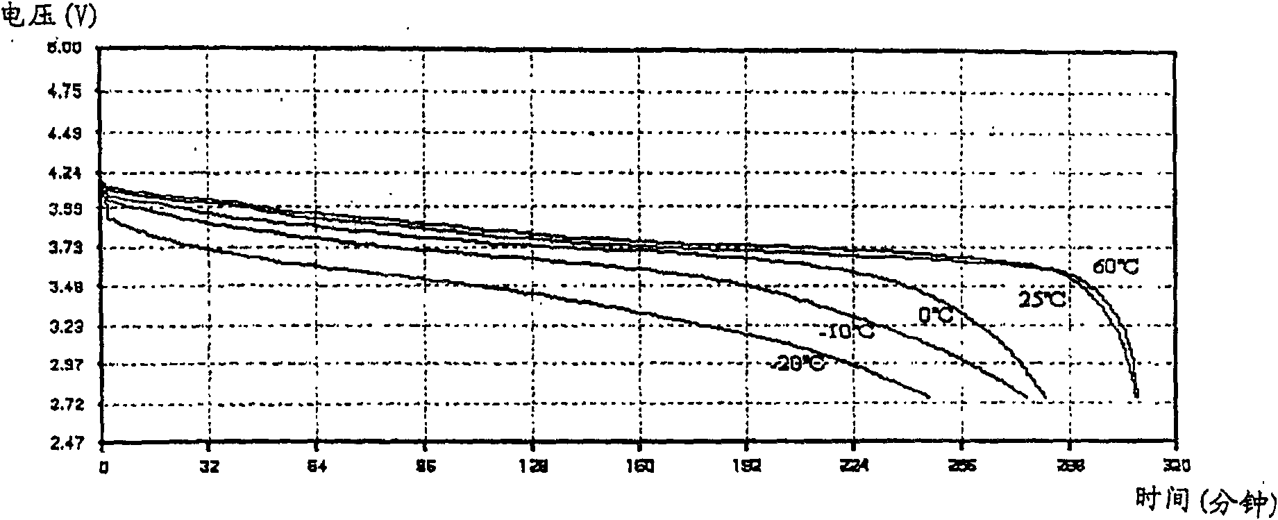 Polymer lithium ion battery preparation technique and products