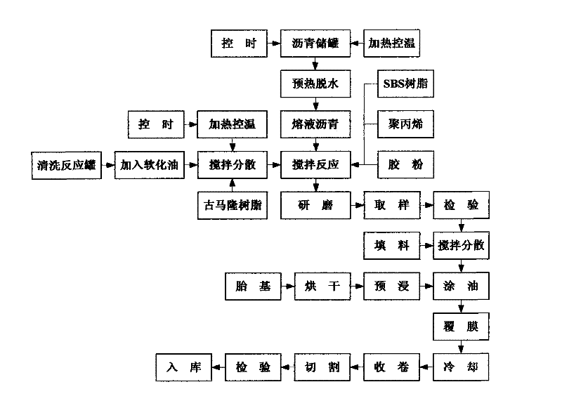 Modified bitumen waterproof coiled material and production method thereof