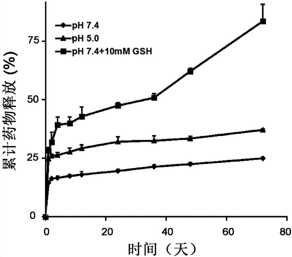 Polymer capable of responding to acid and oxidation-reduction environment in cells as well as preparation and application thereof