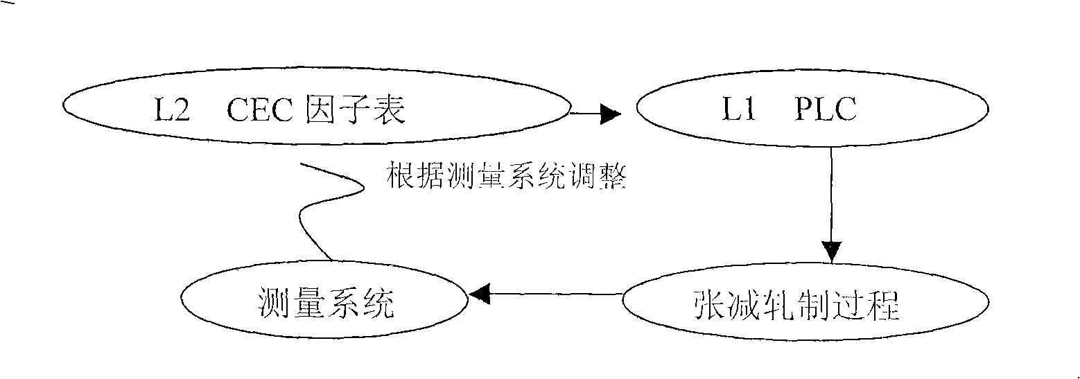 Control method of stretch-reducing mill steel tube thickening terminal