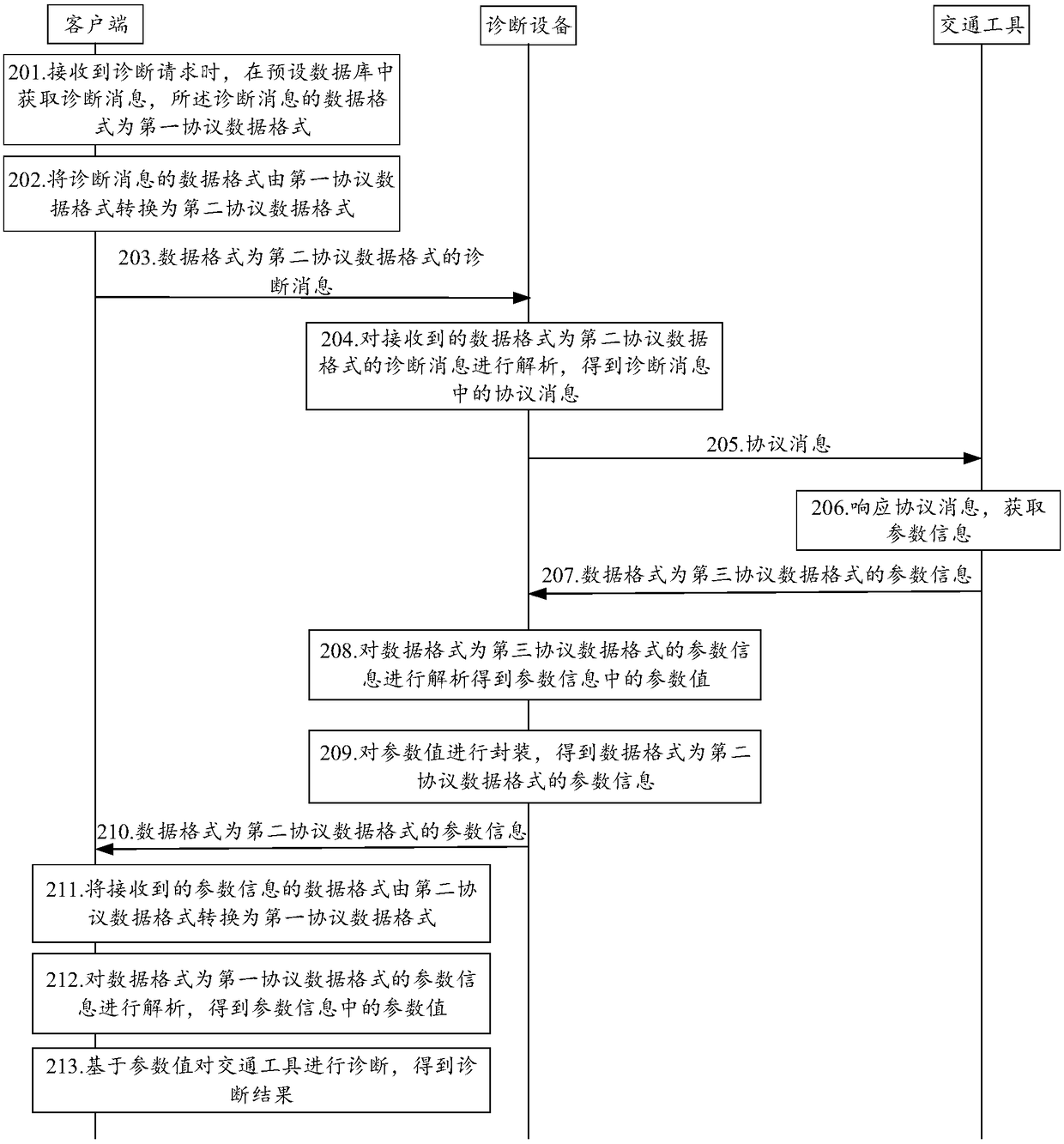 Data processing method and device