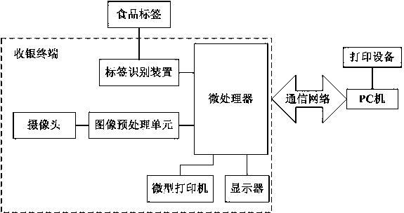 Image identification and label identification integration settlement method