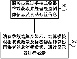 Image identification and label identification integration settlement method