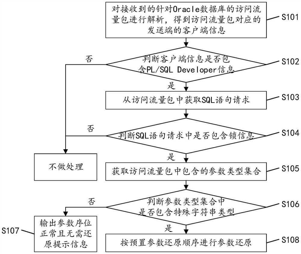 Method and device for restoring parameters in Oracle database access traffic