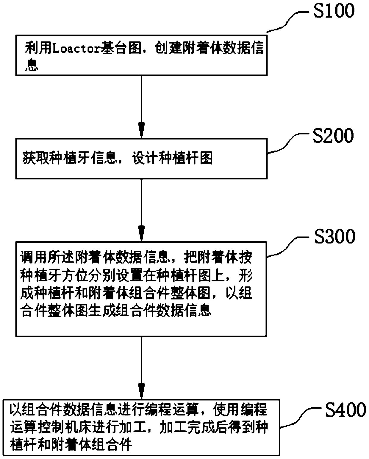 Digital design and processing method for placing Locator attachment on implanting rod