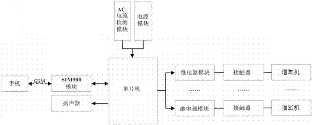 Prawn aquaculture farm aerator monitoring system