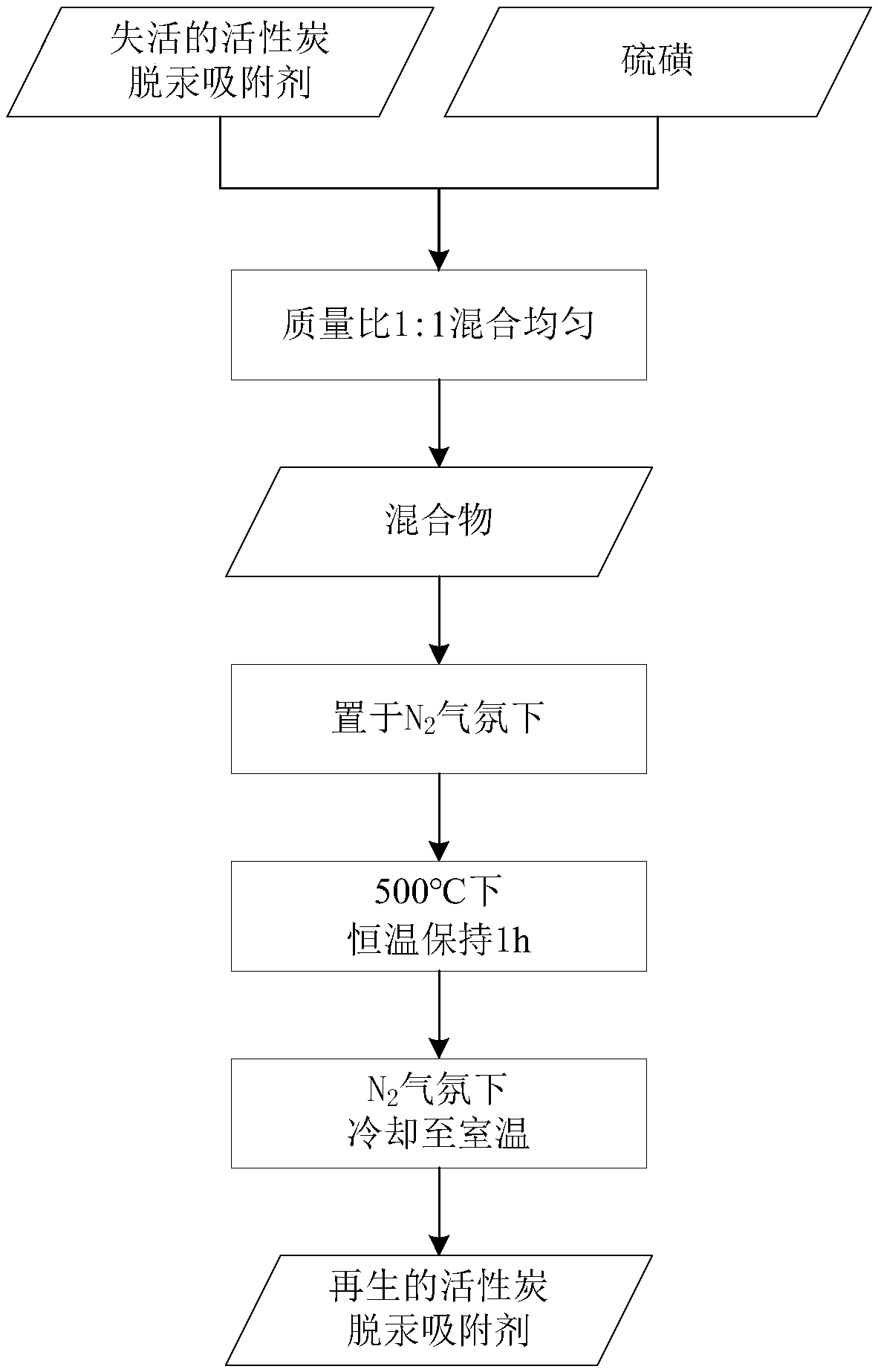 Sulfur-loaded heat regeneration method of active carbon mercury removal adsorbing agent