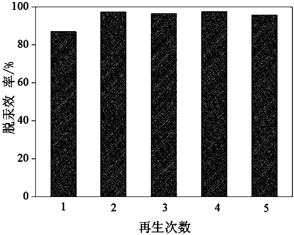 Sulfur-loaded heat regeneration method of active carbon mercury removal adsorbing agent