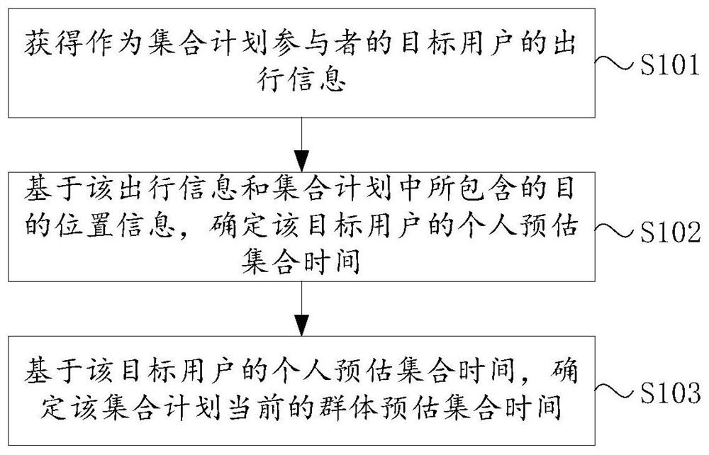 An information processing method, device and electronic equipment