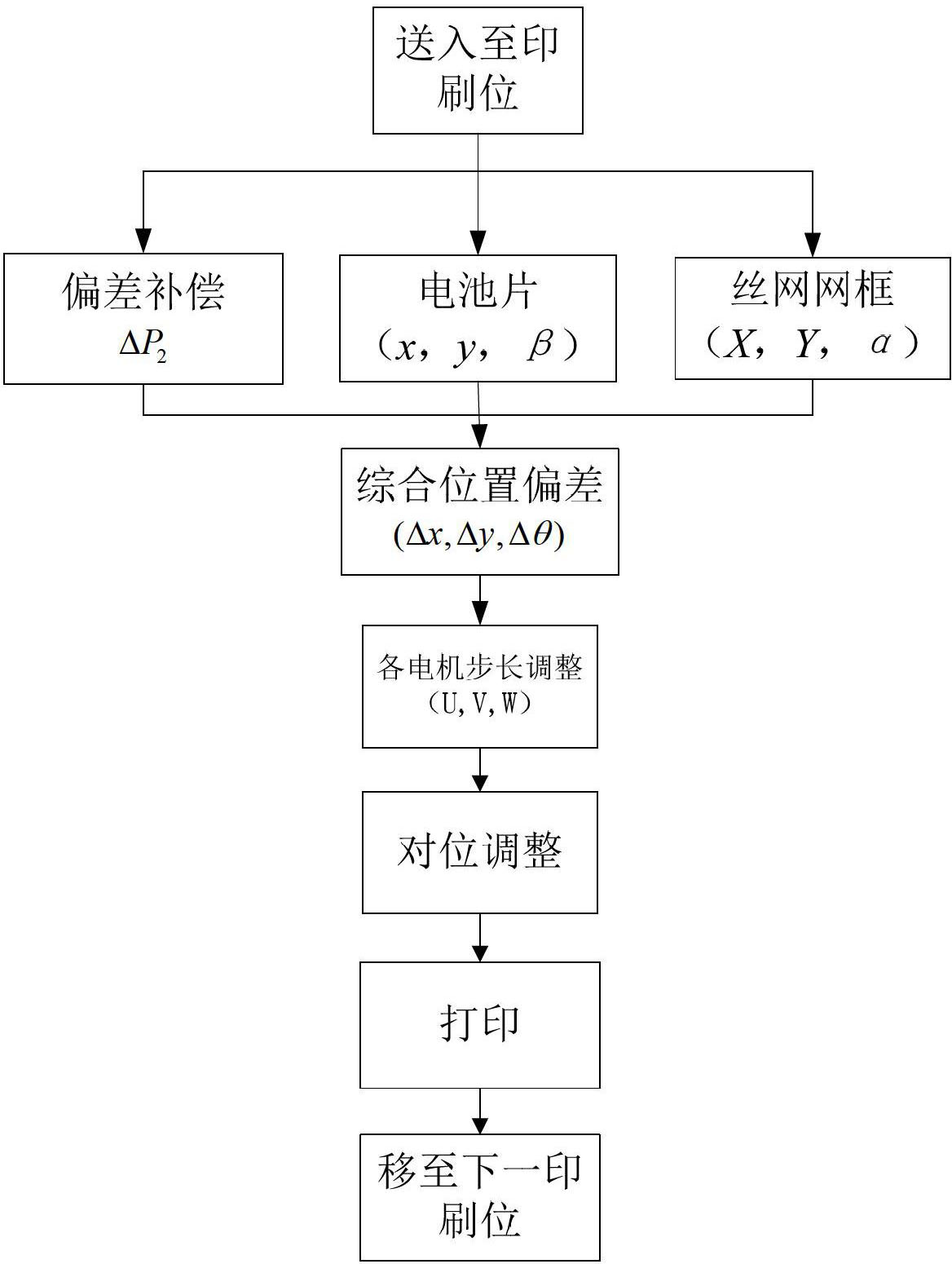 Silk screen print positioning equipment and method for photovoltaic solar silicon chip