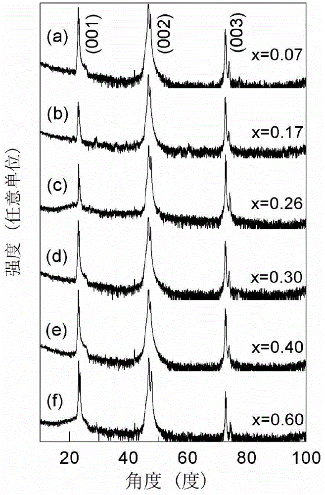 Preparation method of epitaxial lanthanum strontium cobalt oxide film based on radio-frequency reactive sputtering