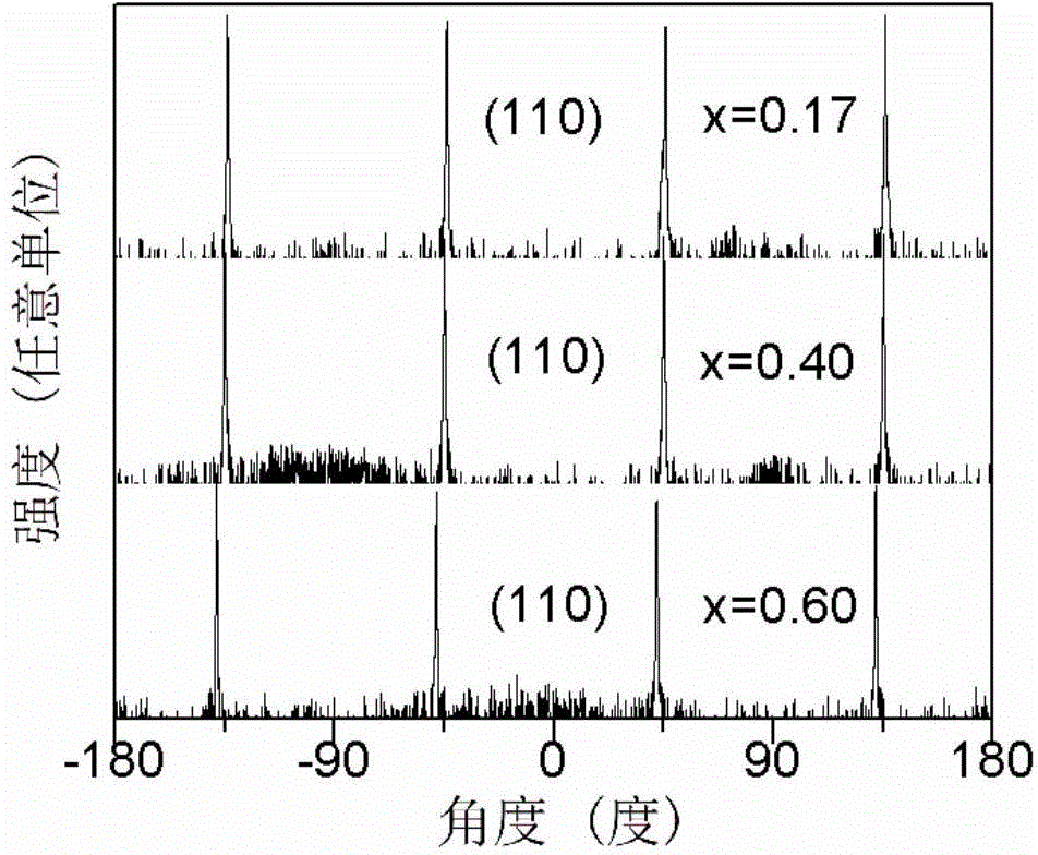 Preparation method of epitaxial lanthanum strontium cobalt oxide film based on radio-frequency reactive sputtering