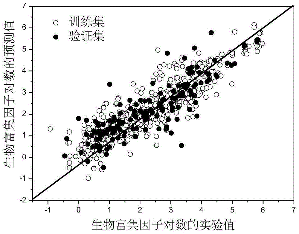 Quantitative Structure-Activity Relationship Prediction of Bioaccumulation Factors of Organic Chemicals in Fish