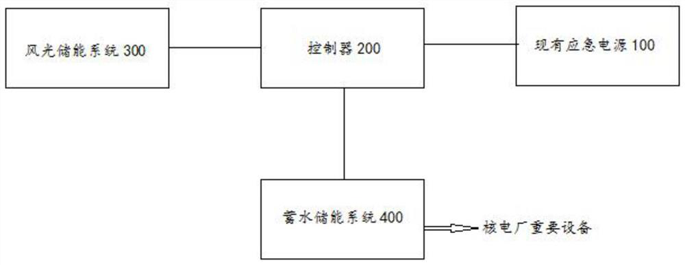 A nuclear power plant emergency power supply system and power supply control method