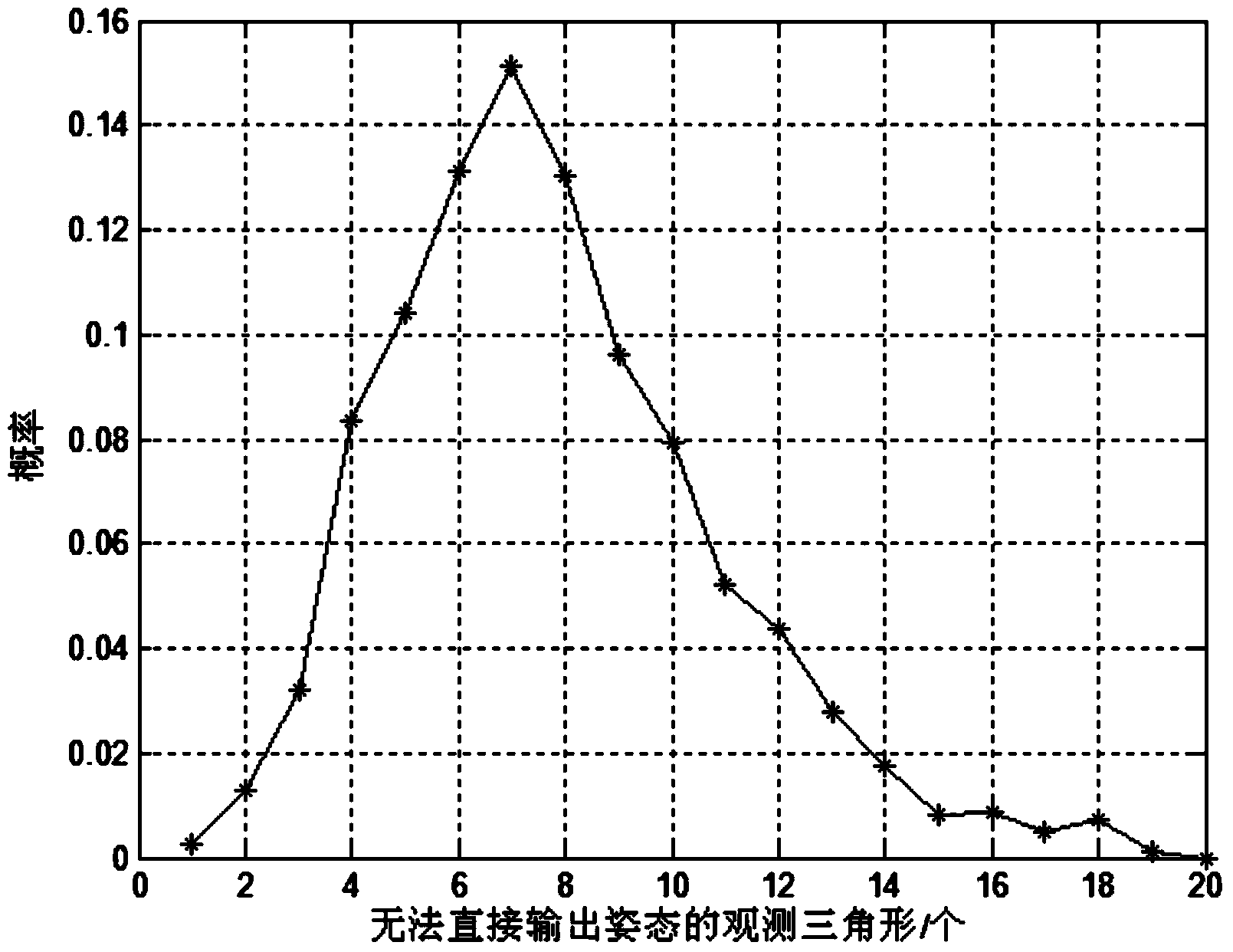 Method for selecting observation triangle before star map matching