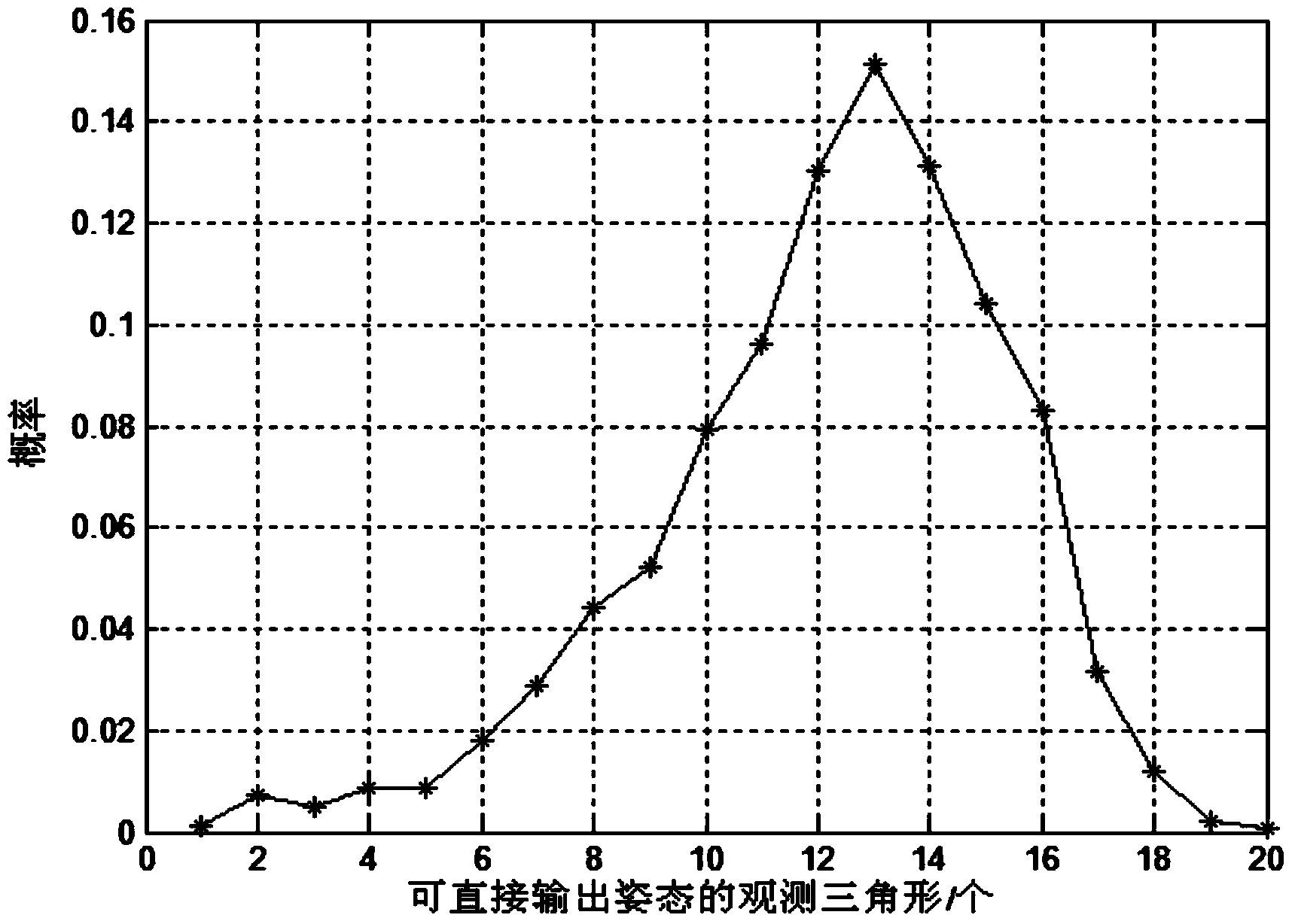 Method for selecting observation triangle before star map matching