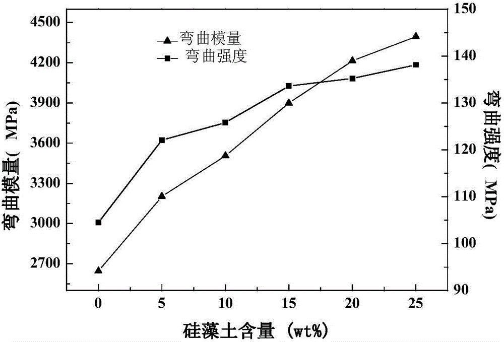 Diatomite/nylon-6 composite material and preparation method thereof