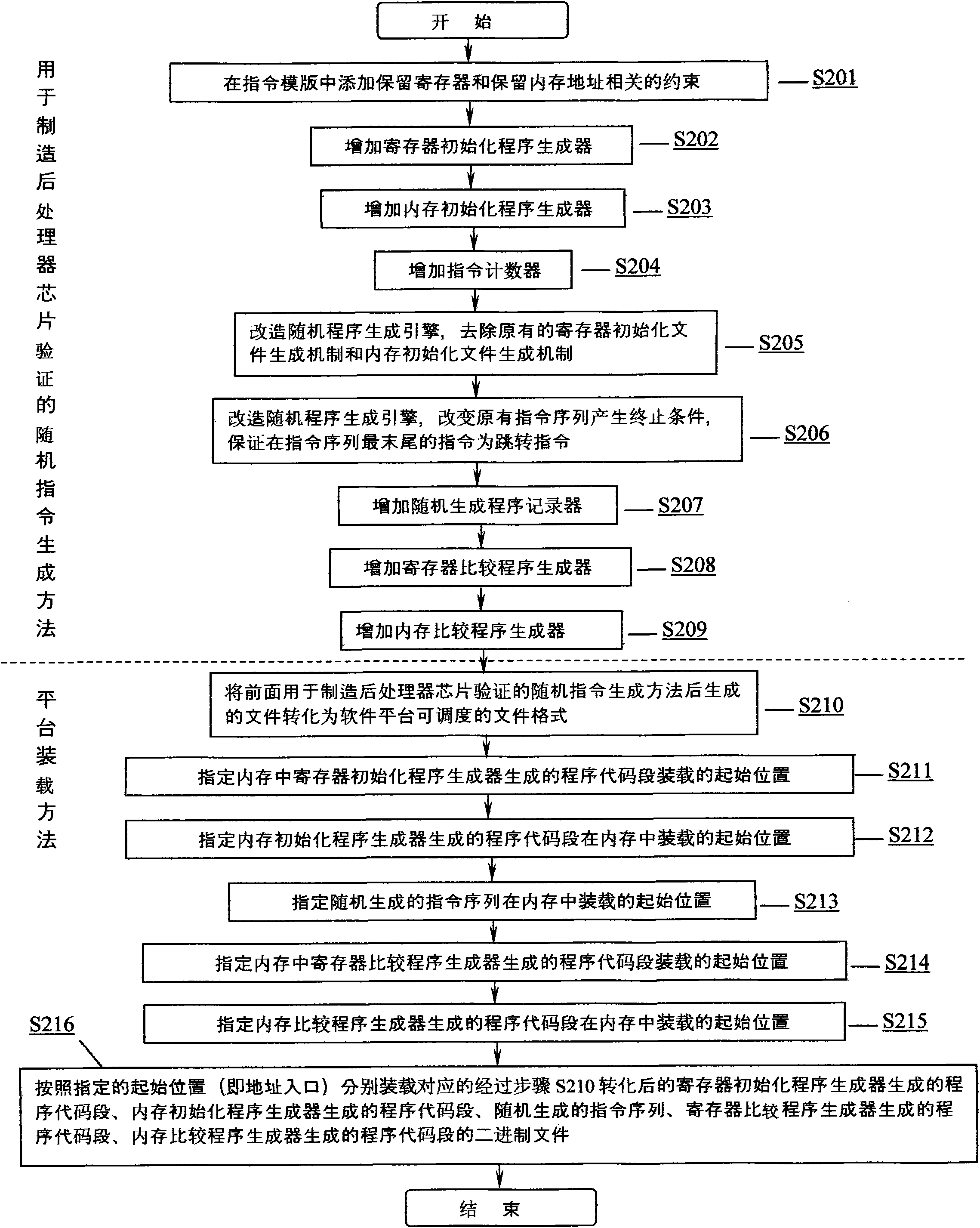 Random verification method and device for verifying processor chip after manufacturing