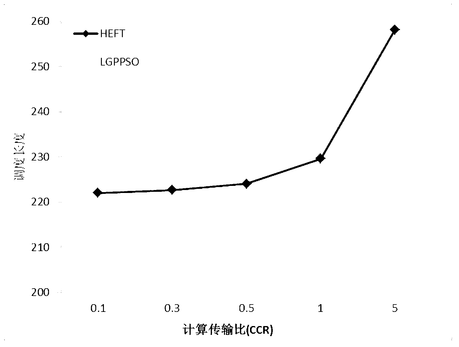 Large-scale processing task scheduling method for income driving under cloud environment