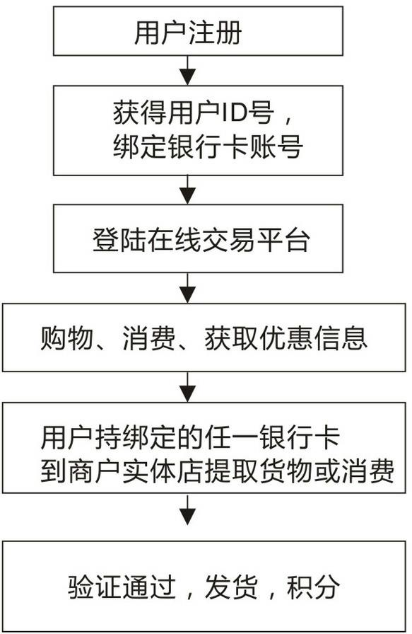 Universal identification transaction platform system