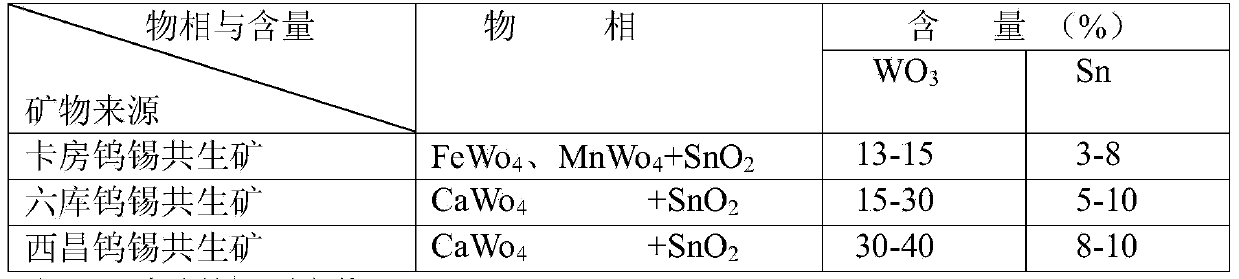 Method for producing tungsten and tin chemical products through chemical metallurgical separation of tungsten-tin paragenic ore