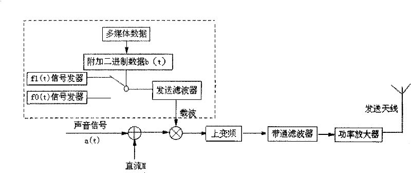 Compound signal transmission and communication method based on equal-amplitude equal-period modulated carrier wave technology