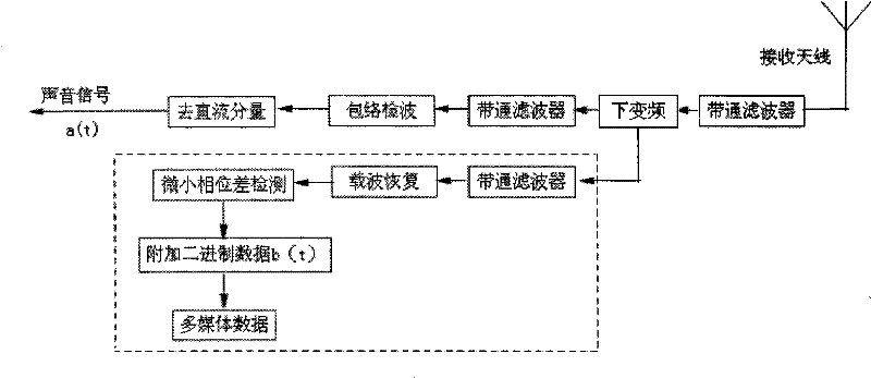 Compound signal transmission and communication method based on equal-amplitude equal-period modulated carrier wave technology