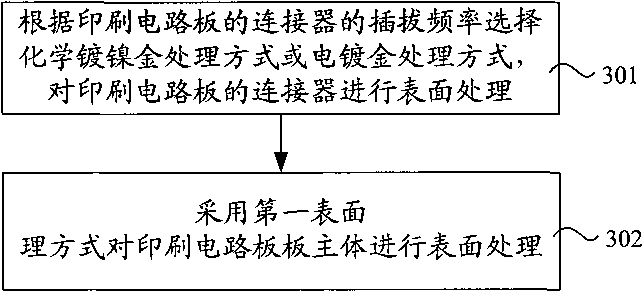 Surface processing method for printed circuit board and corresponding printed circuit board