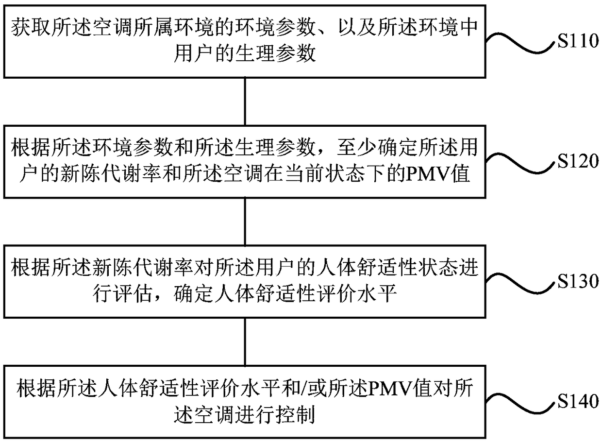 Control method and device of air conditioner, storage medium and air conditioner