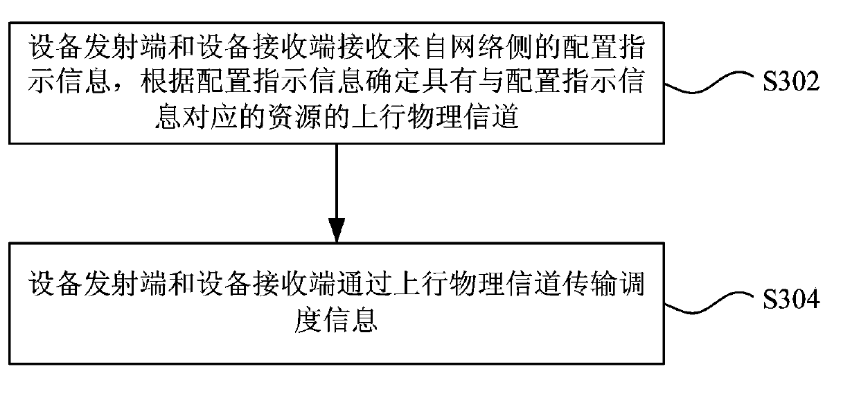 Scheduling information transmission method between devices and device thereof