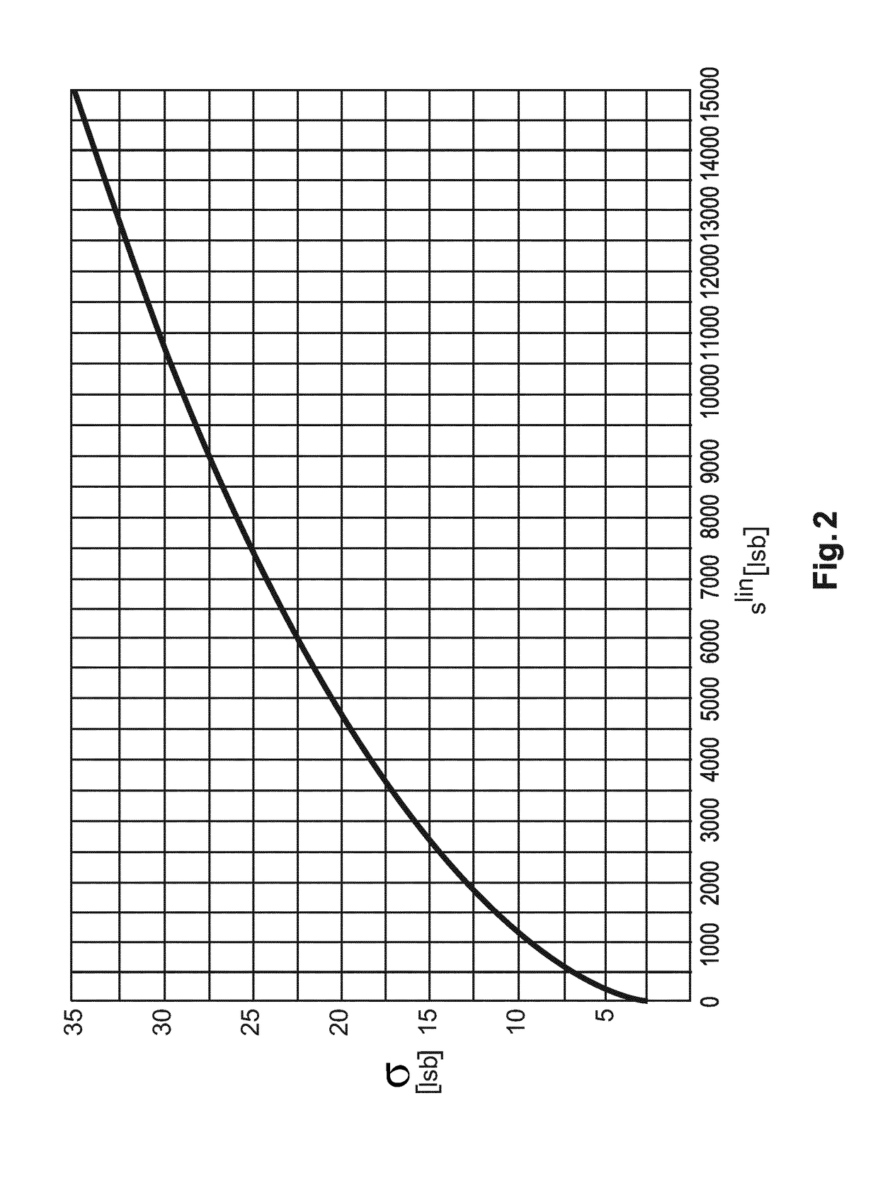 Simulating dose increase by noise model based multi scale noise reduction