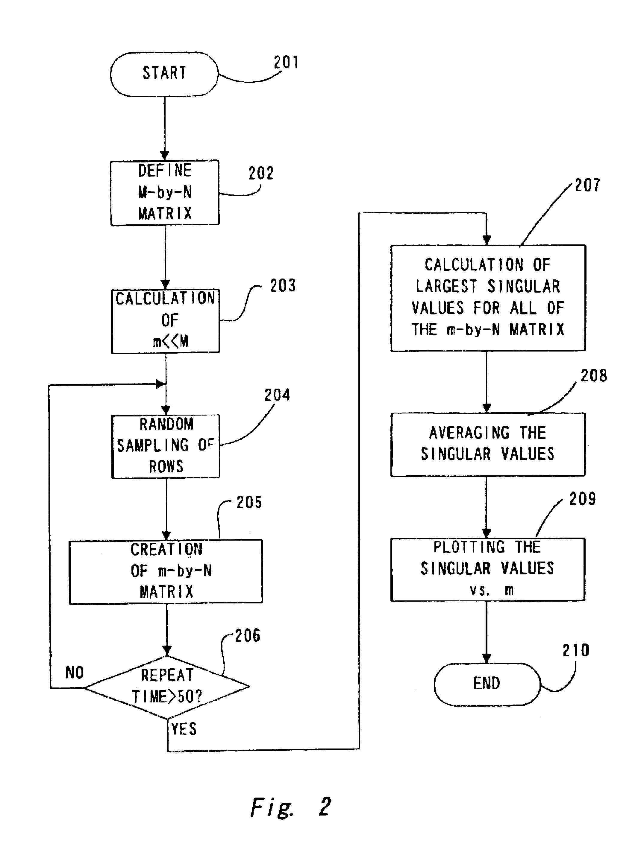 Computer implemented method and program for estimation of characteristic values of matrixes using statistical sampling