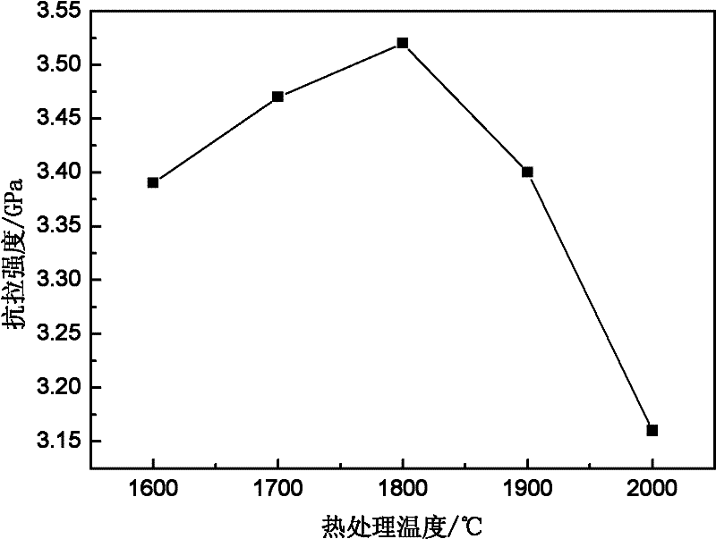 Method for improving tensile strength of carbon fibers