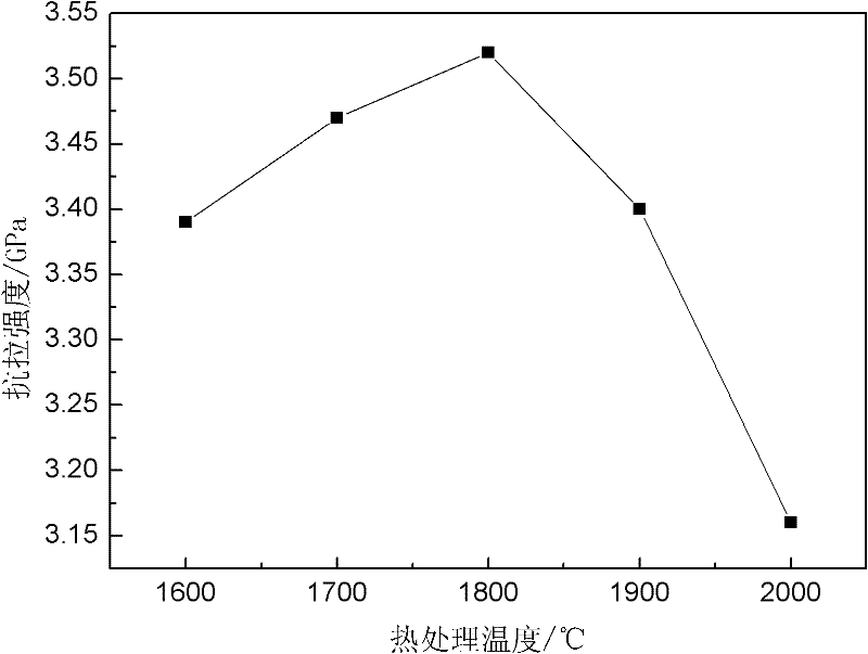 Method for improving tensile strength of carbon fibers