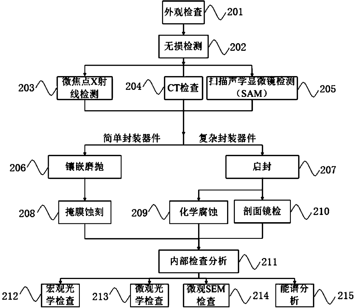 Unsealing method for flip chip device