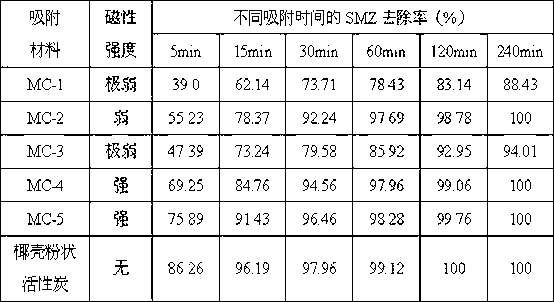 Preparation method of Fe3O4@MnO2/active carbon magnetic compound adsorption material